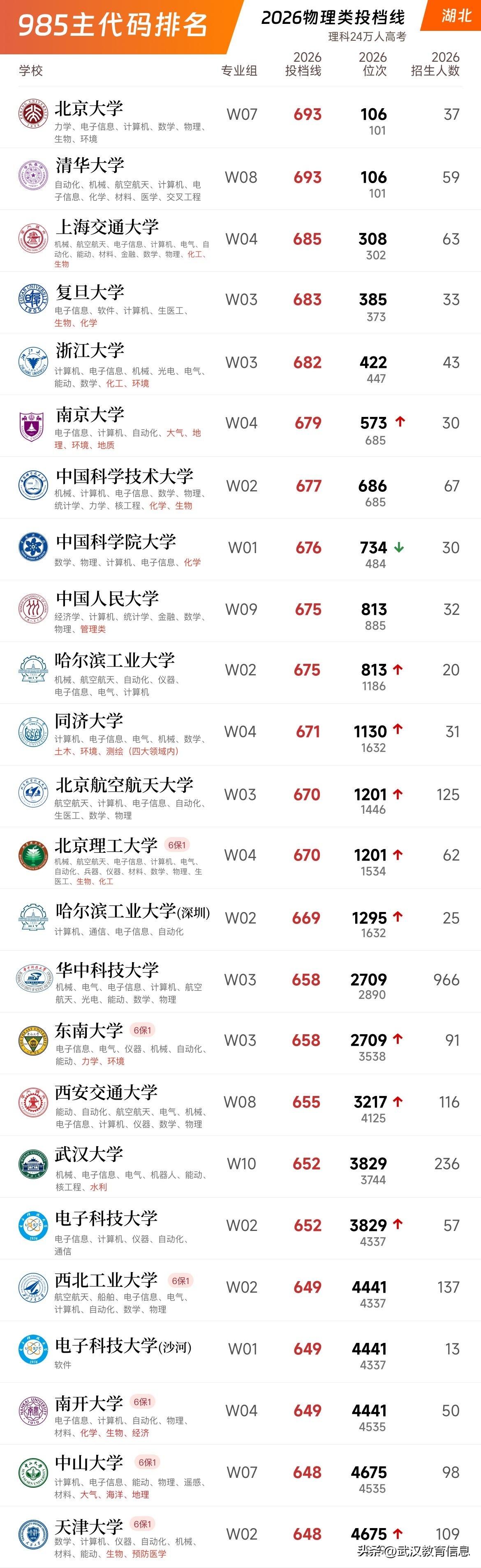 2026湖北省物理类985  投档线