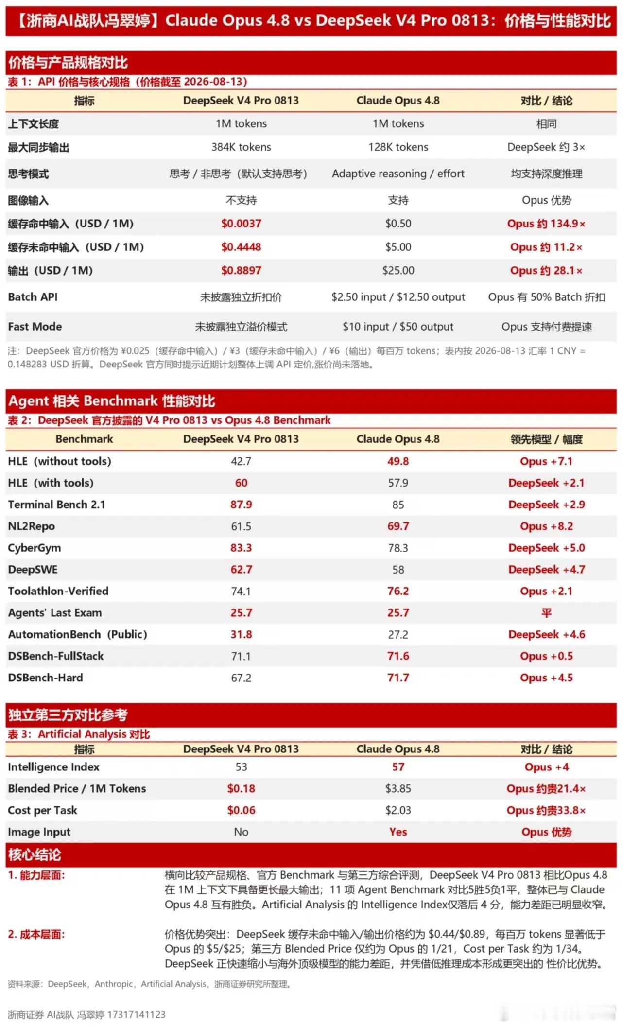DeepSeek V4 Pro官宣发布，大大大幅涨价俩重点：1、涨价 ，大幅度那