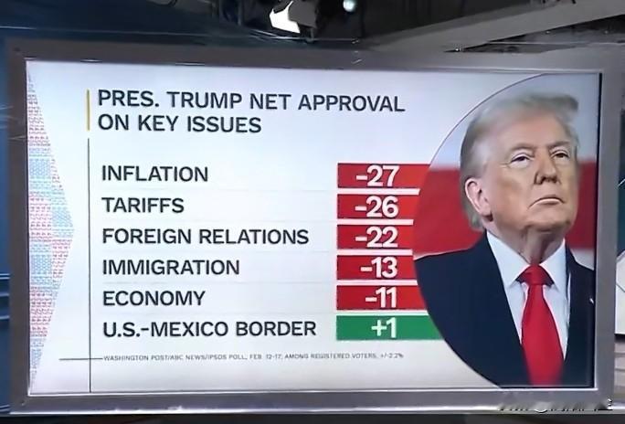 据《华盛顿邮报》、ABC新闻和益普索民调发现，特朗普在一系列关键议题上的支持率均