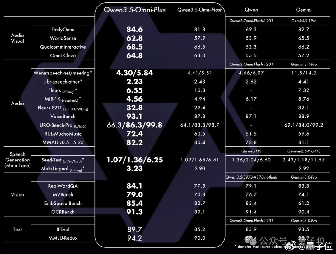 Qwen3.5-Omni来了！真正的“全模态”原生模型，无缝理解文本、图片、音频