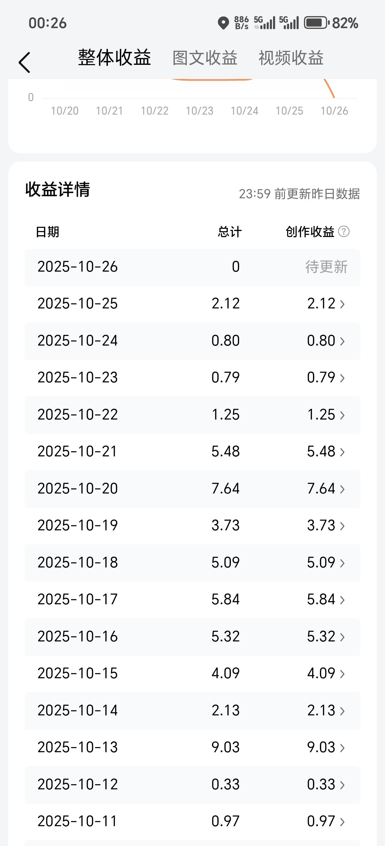 这周一毛钱也没花，公司管吃住，每天额外有个四五块的收入，感觉特别充实，踏踏实实过