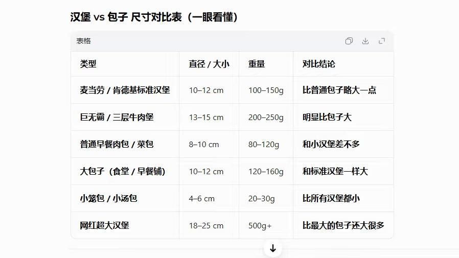 假如一个美国人出门办事，午餐时间在路边对付一下，花2块钱吃个汉堡。然后差不多的情