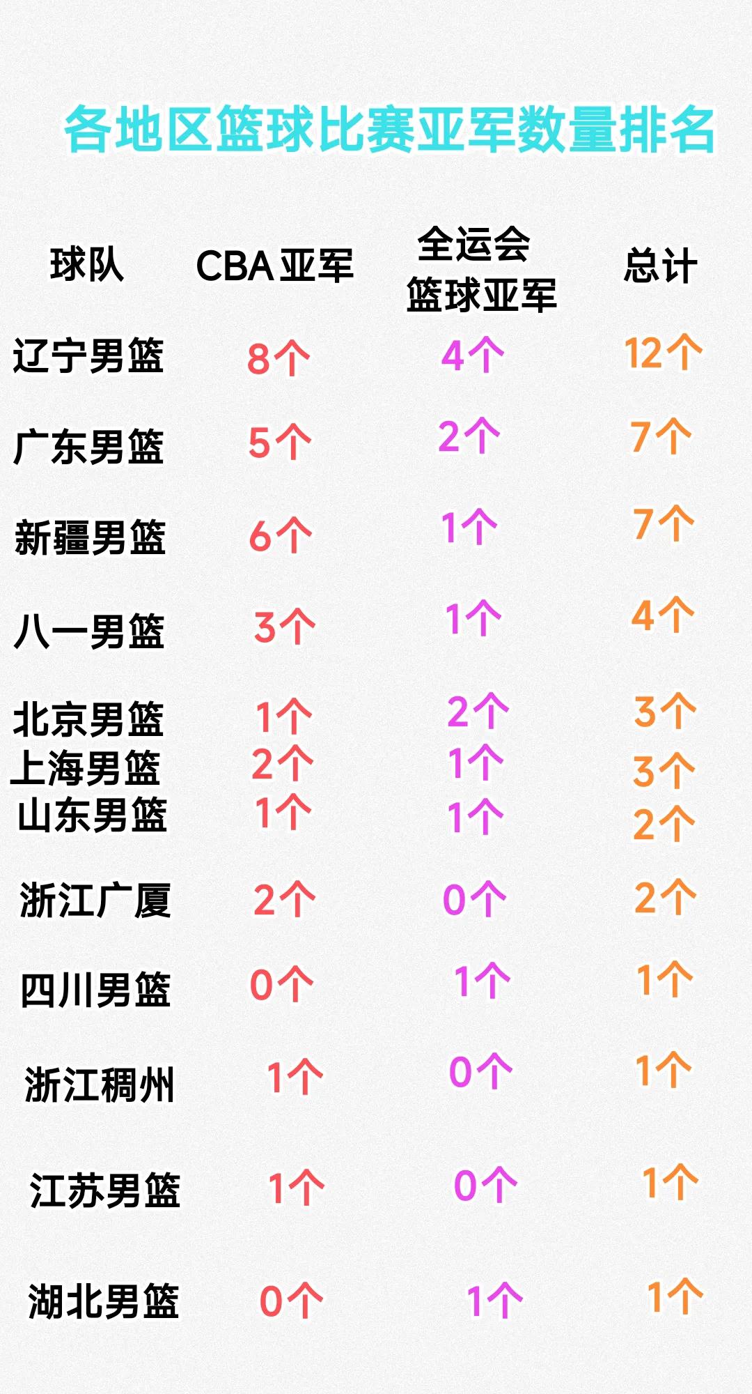 人们总说辽宁男篮是千年老二，实际上广东男篮的亚军数量也很多，相比之下八一男篮才是
