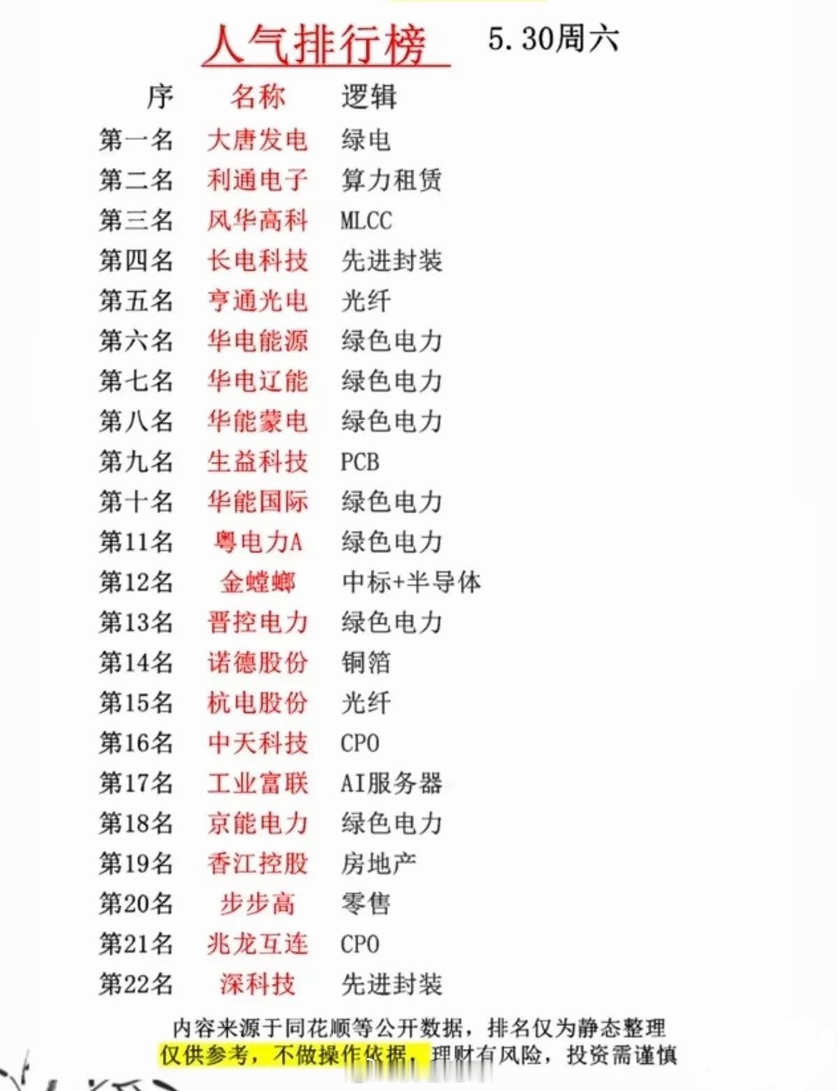 5.30 A股人气榜全景复盘：绿电全线霸榜，算力、半导体共振走高今日A股市场情绪