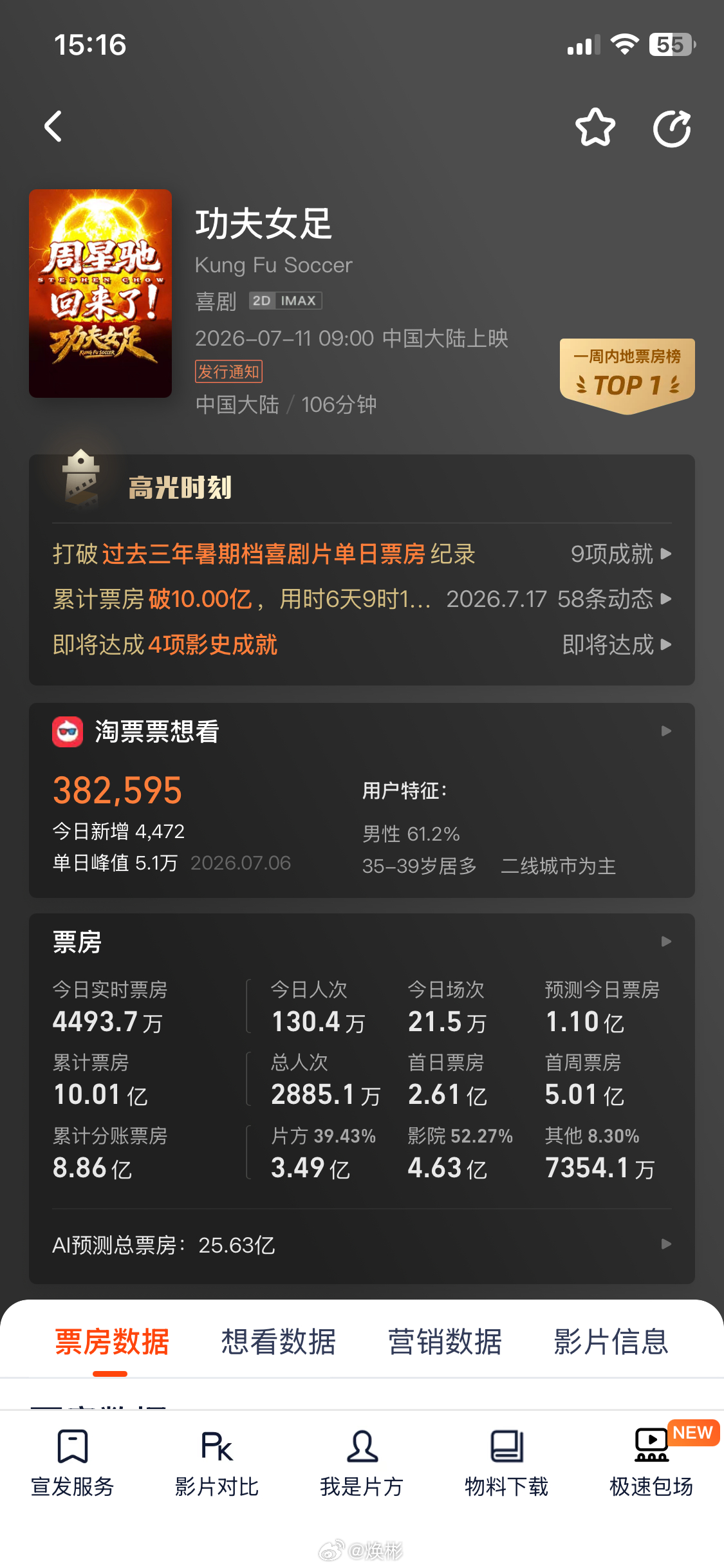 电影《功夫女足》票房破10亿啦！星爷牛逼！功夫女足牛逼！从此也给这一代的小孩子内