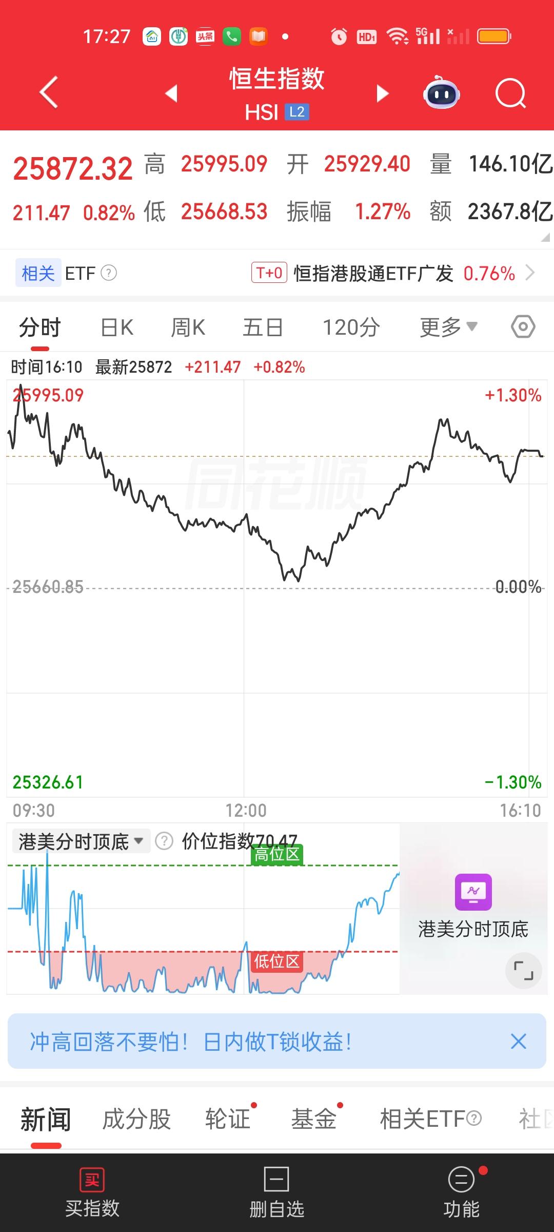 港股收盘恒指依旧站在所有均线上方，恒科只站在10日线上方，其它所有均线的下方。相