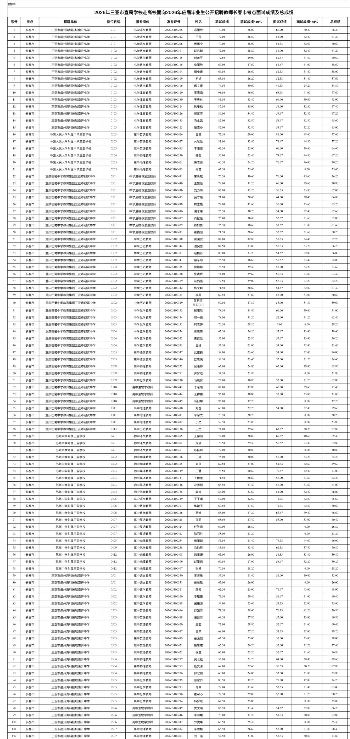 名单公布！三亚教师招聘面试成绩出炉

📌 发布单位：三亚市教育局
📌 通知信