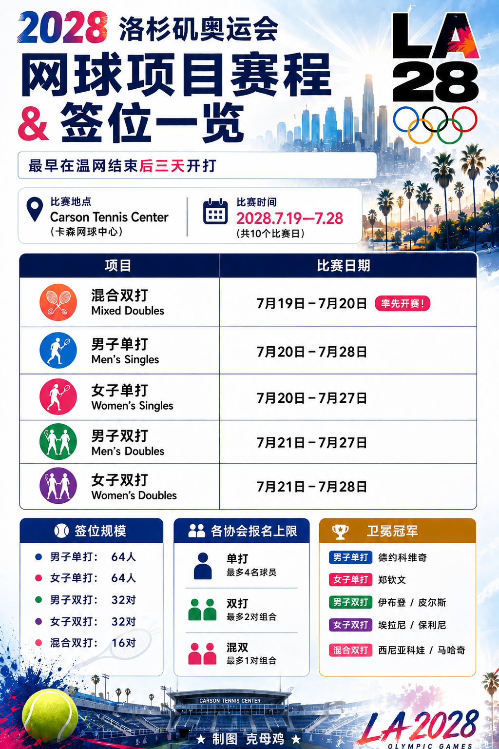 2028洛杉矶奥运会网球项目初步赛程信息🎾这次网球打10天，混双先打完，再打单