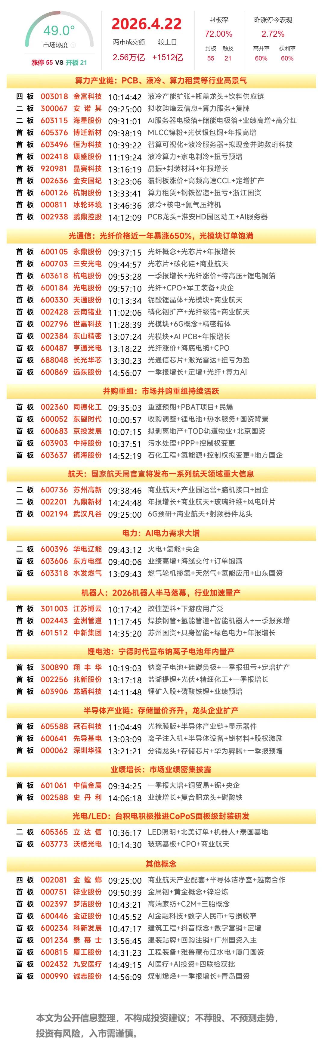4月22日复盘：三安光电、东山精密、华电辽能、金螳螂、九鼎新材隔日走势的一些看法