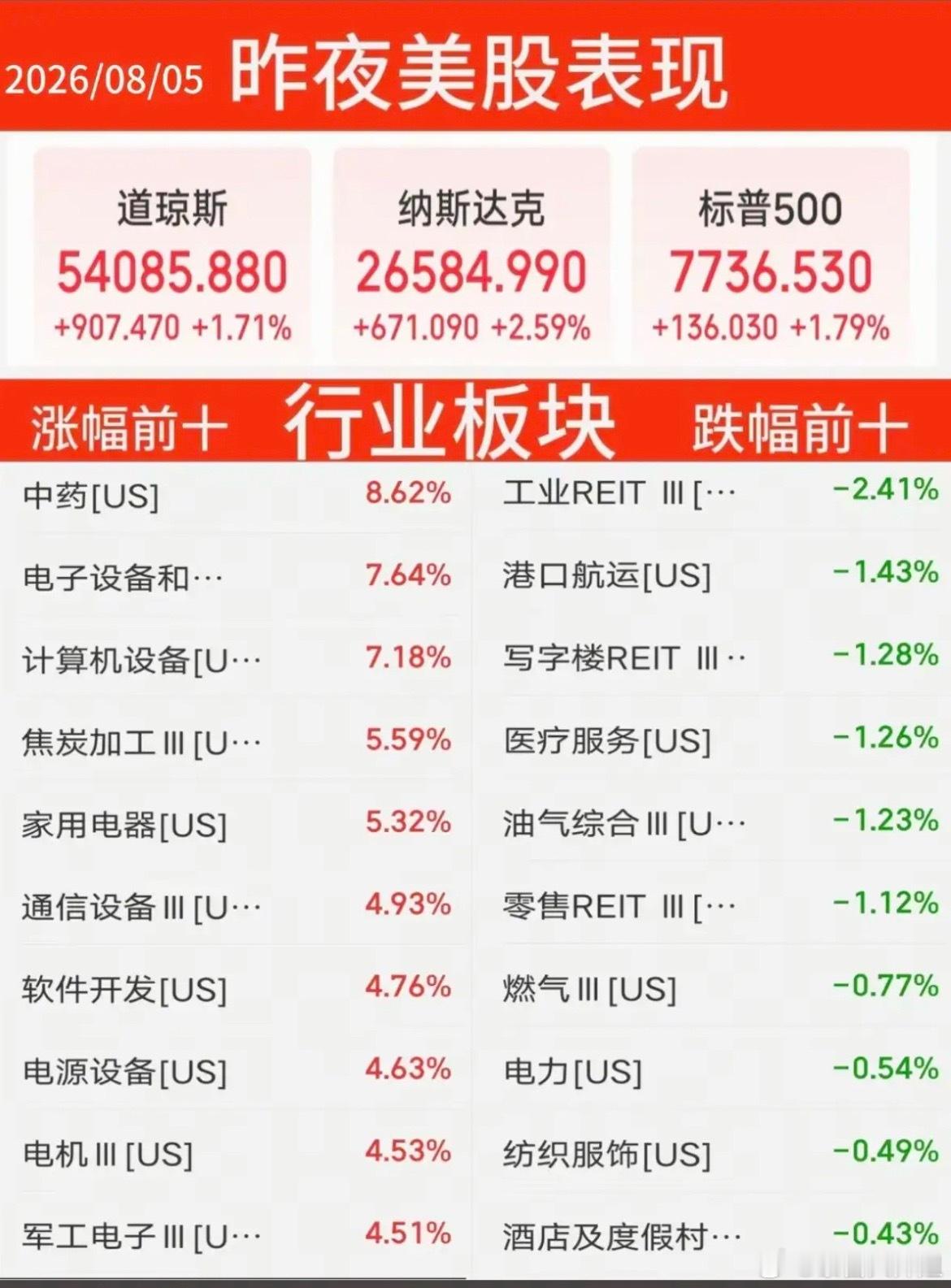 8.05周三  昨夜美股指数+题材股表现！美股大科技高开高走，存储芯片龙头：闪迪