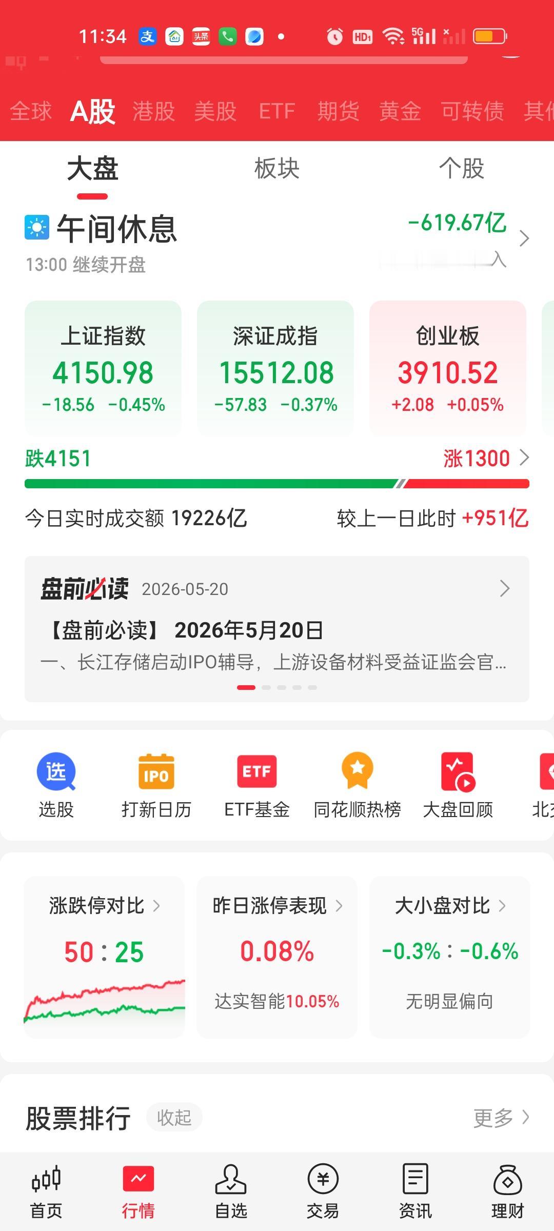 收盘了，成交量还是没能上3万亿，下午成交量是缩量的。中午收盘成交量放量951亿，