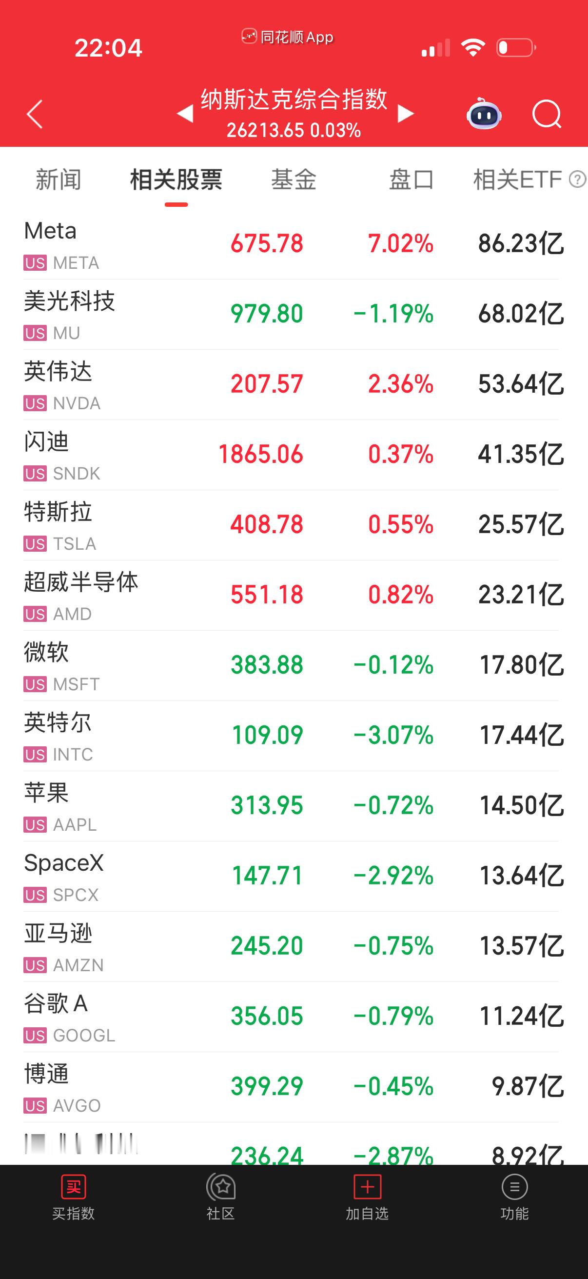 纳指跌不到哪里去的，今天达叔和meta护盘。未来亚太和美股会出现分化，各走各的。