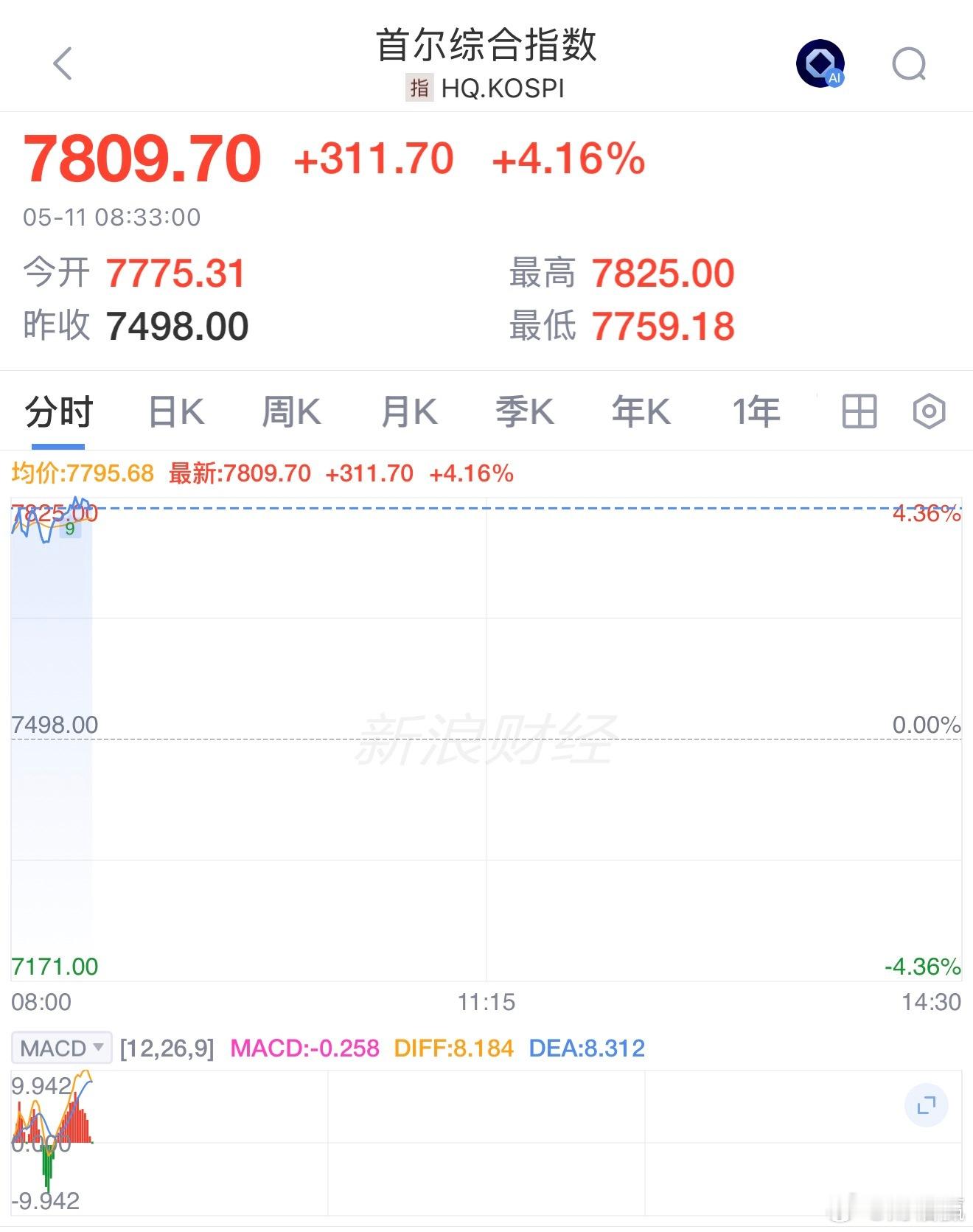韩国股市KOSPI 200期货上涨5%，韩国交易所启动SIDECAR机制，暂停K