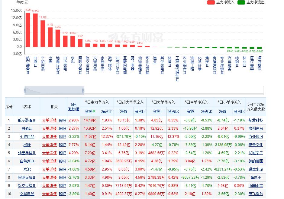 数据是惊人的（你以为主力有良心买入了？），过去5天主力净买入竟然这么低？？
航空