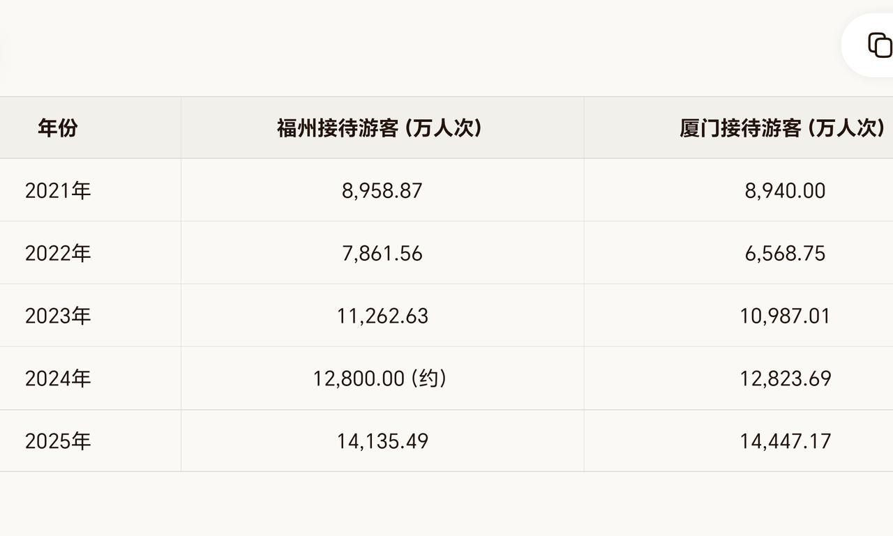 【太意外了！！！福州和厦门年接待游客量，竟然是这么变化的】

在网上，很多人都以