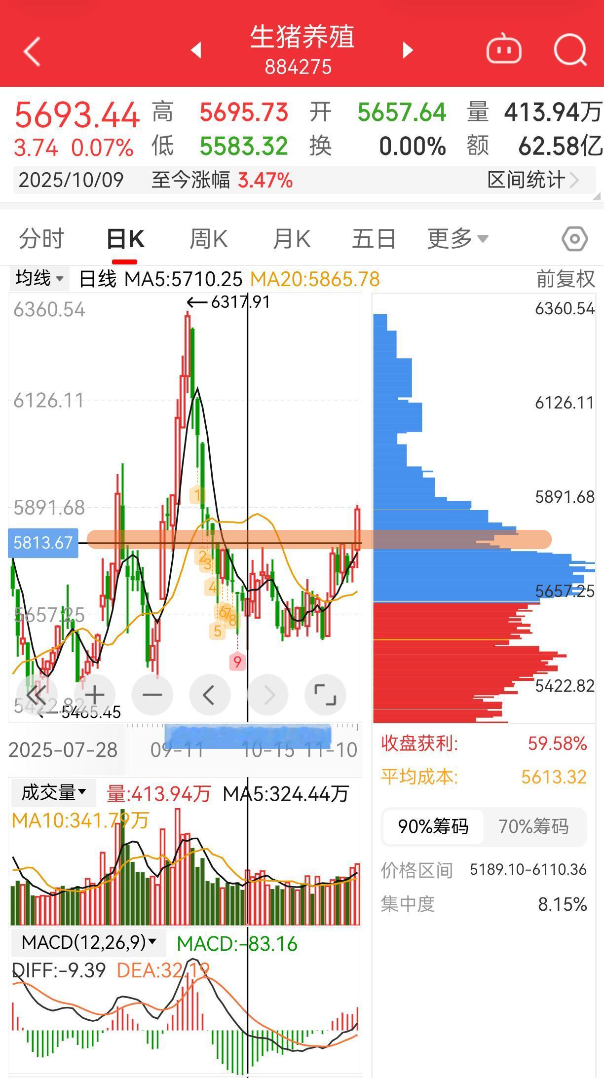 目前走得最强的是养殖板块
1、昨天放量突破压力位及筹码密集区
2、20日线拐头向