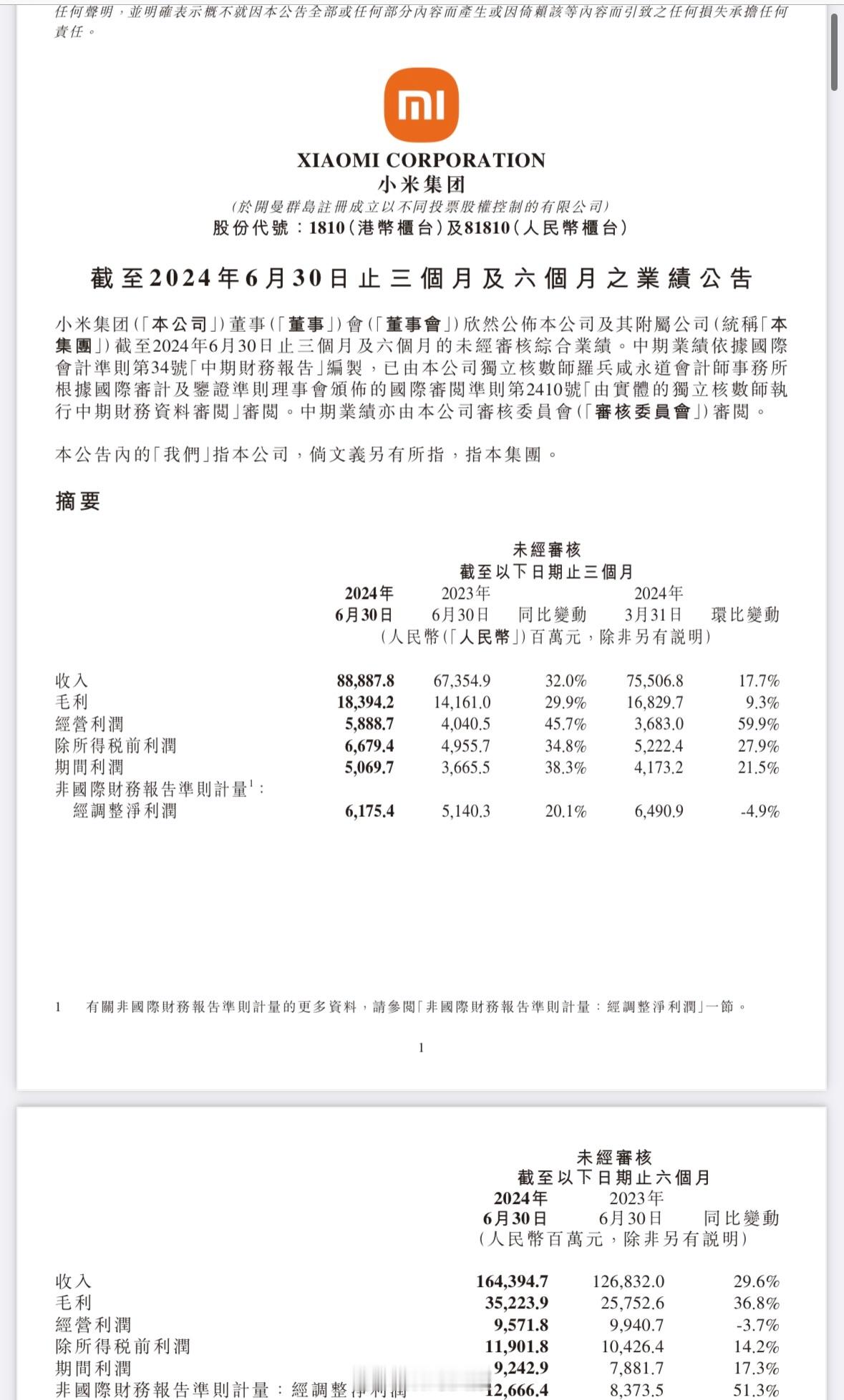 小米集团第二季度营收888.9亿元人民币，创历史新高，同比增长32.0%；经调整