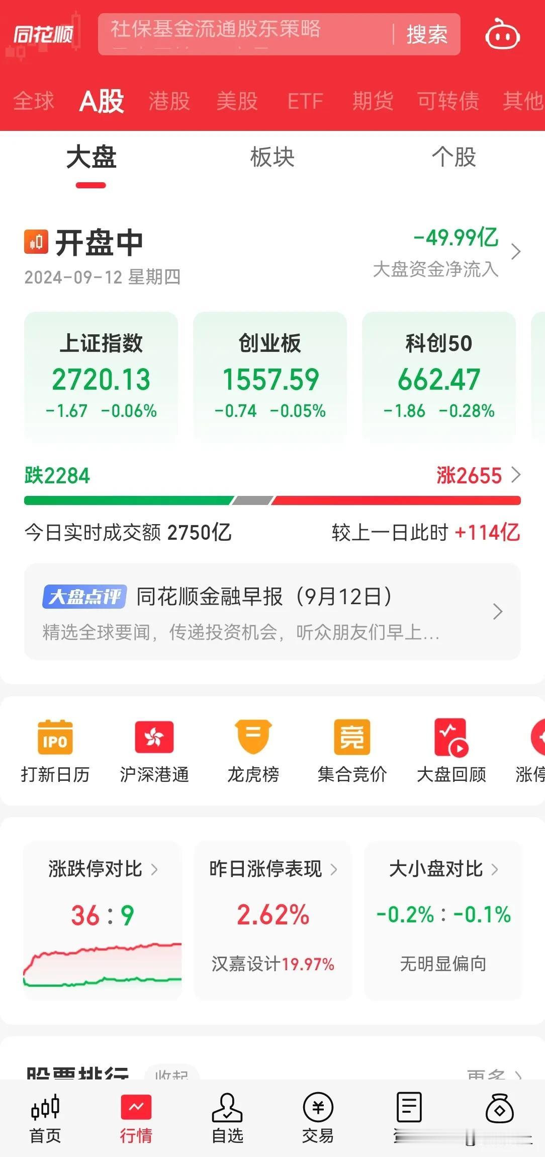 A 股今天又要玩高开低走的剧本，还没有下跌杀跌到底？下跌通道多看少动，等待中？