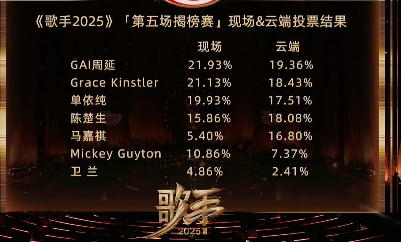 卫兰淘汰，马嘉祺还在！[doge][doge][doge]歌手排名GAI第一 ​