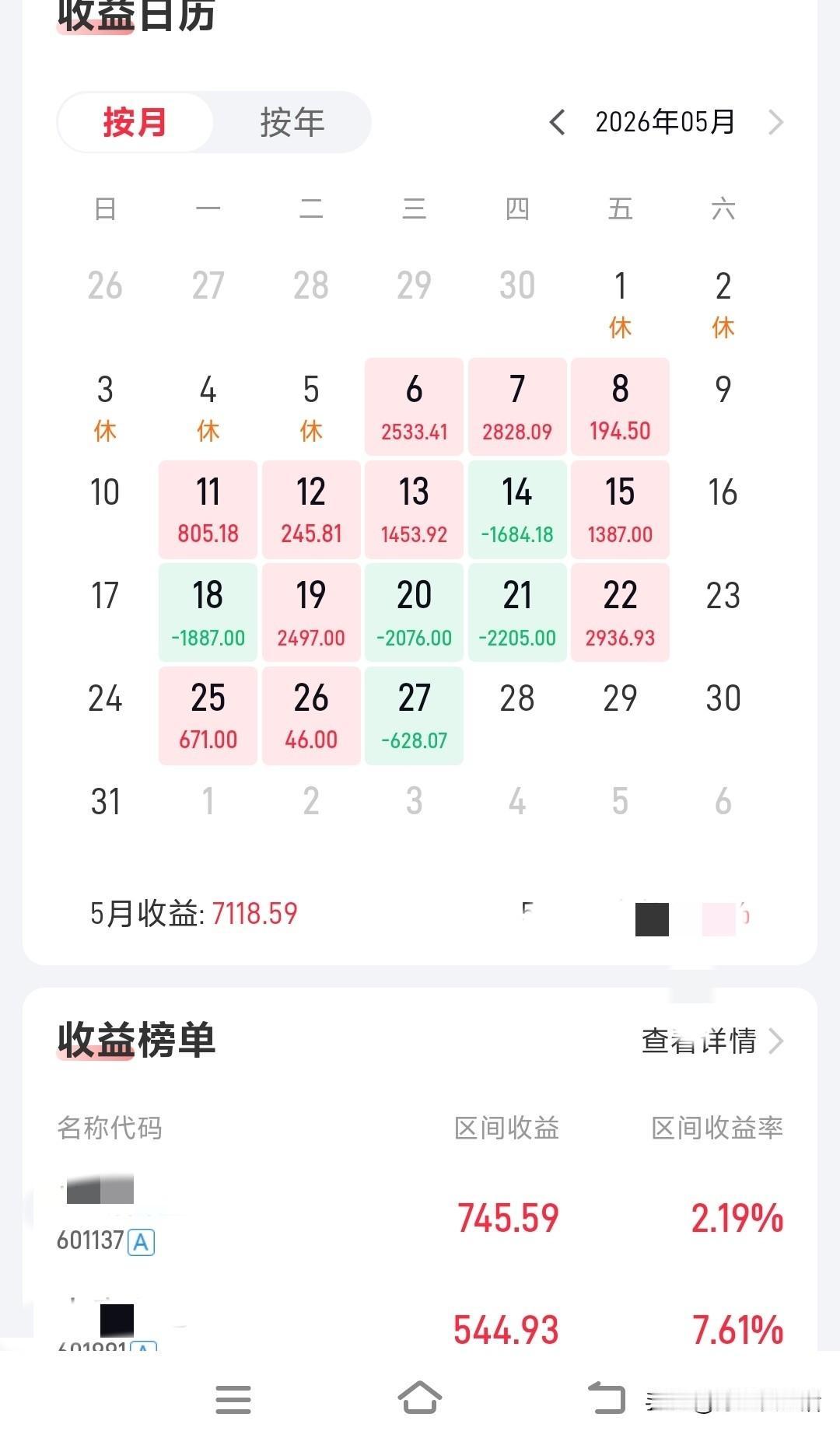 最近为什么不说股票了
五月再有一个交易日，就结束了，这个月我的收益还不错
很多天