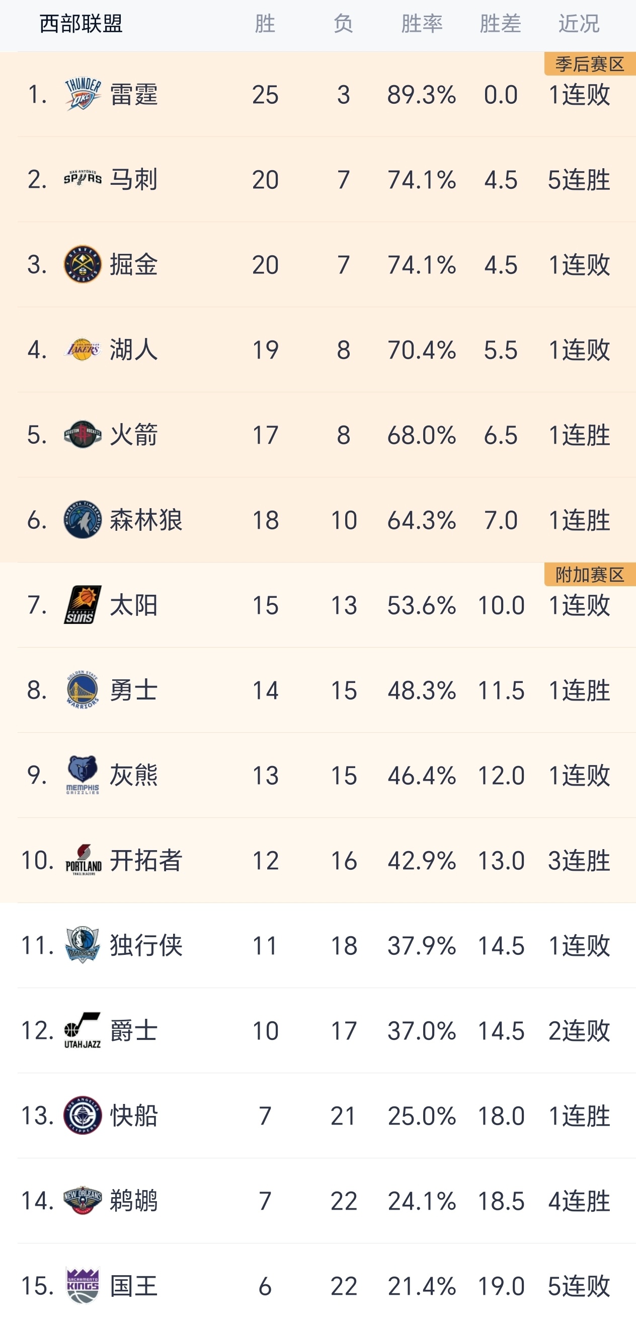 今日比赛日后的西部排名与签位，国王干到倒数第一了：快船战胜湖人