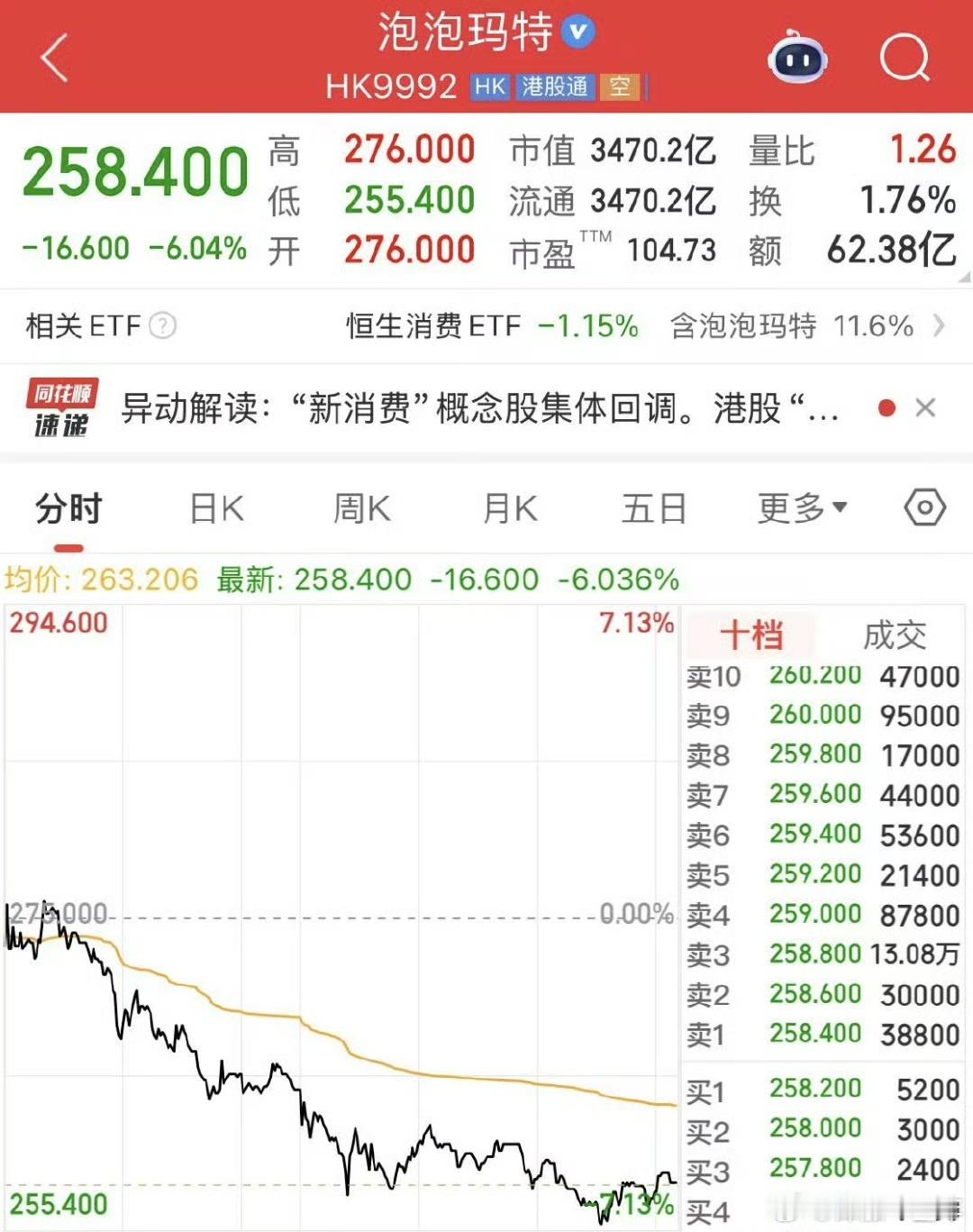 泡泡玛特市值蒸发超200亿 泡泡玛特一天下跌6.04%，市值蒸发约223亿港元。