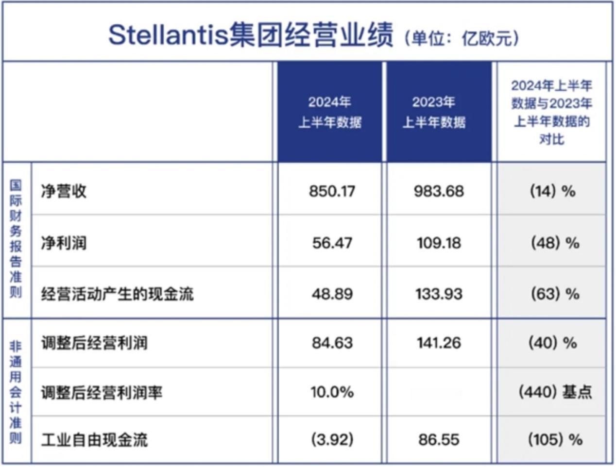 今年上半年，Stellantis集团利润腰斩，同比下降48%，据悉集团将因此关停