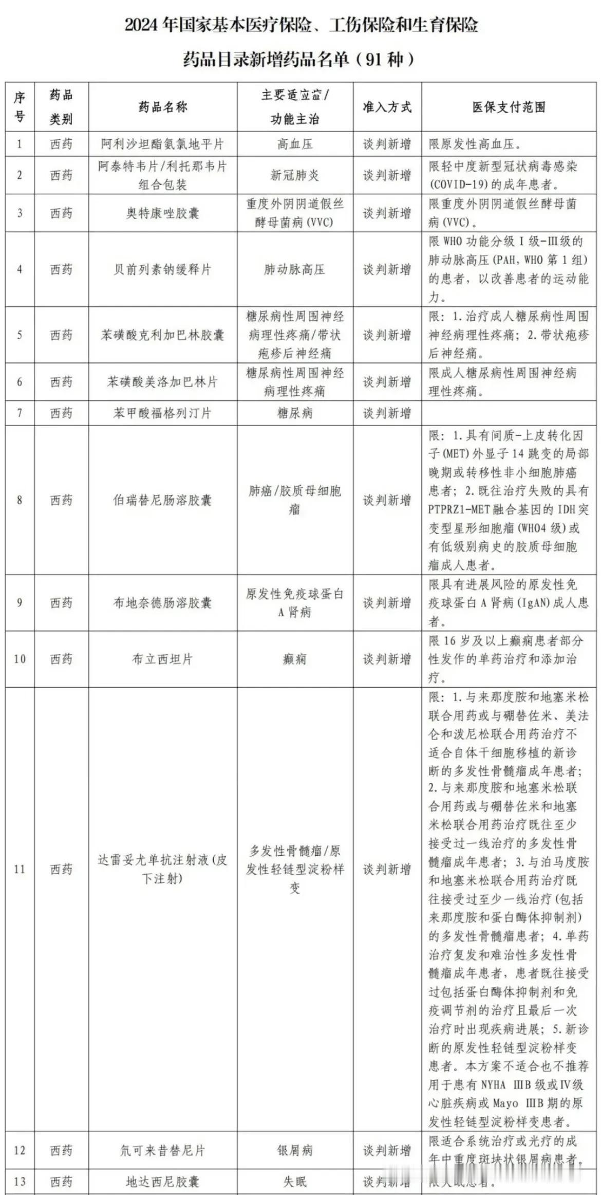 重磅分享—2025年新增91种药品报销！

近日，国家医保局发布《2024版医保