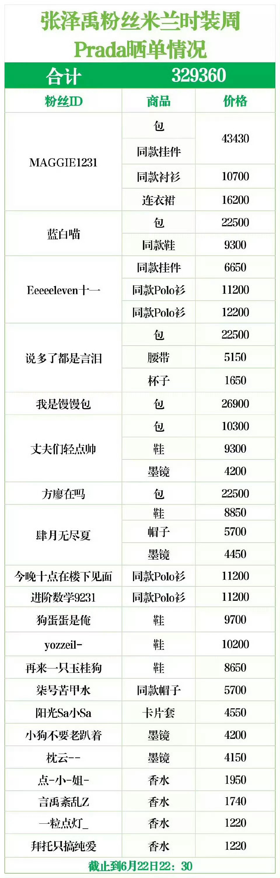 张泽禹粉丝prada晒单已经接近33w了… 这带货能力🐮张泽禹 带id自取 ​