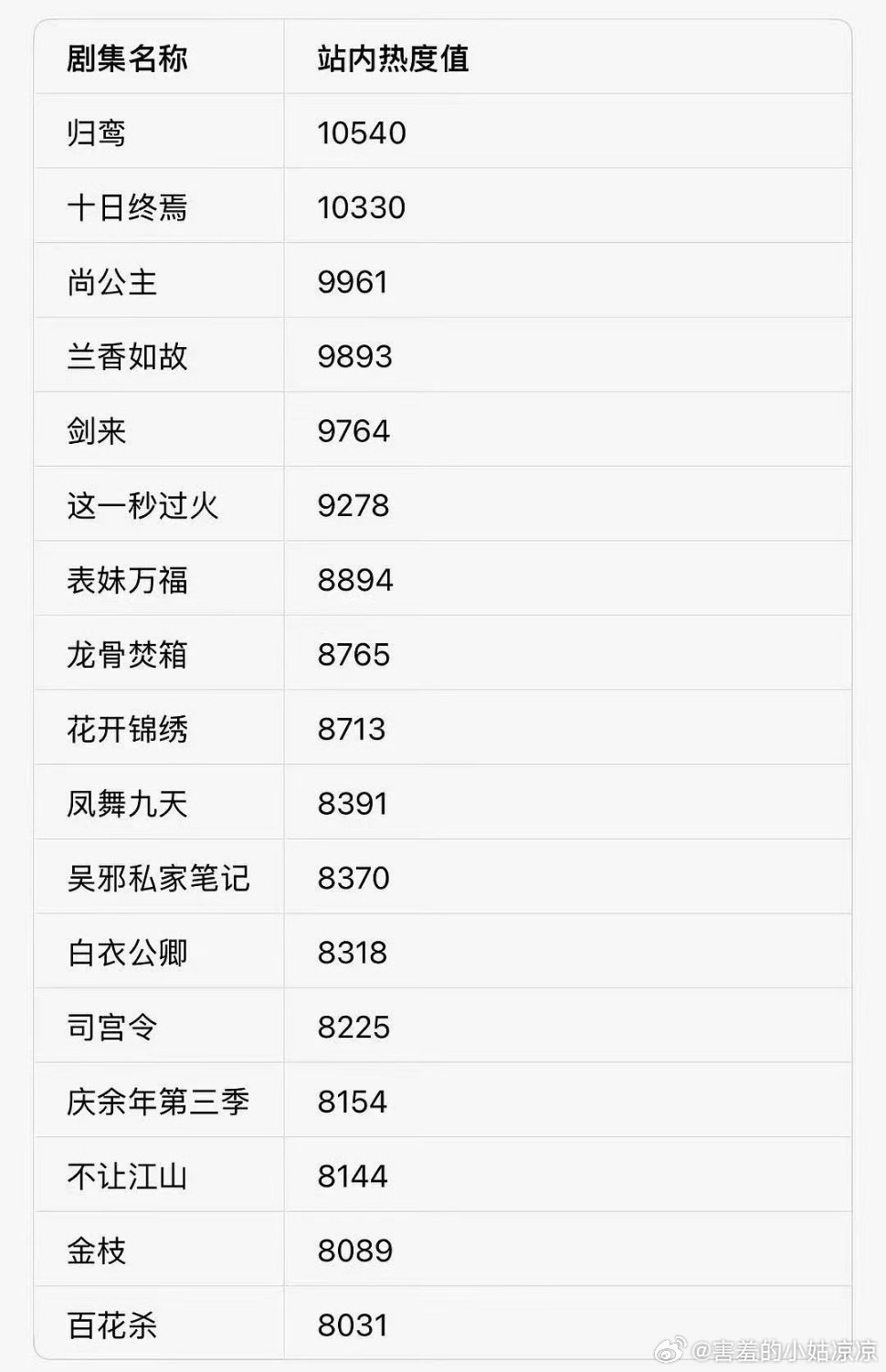 张凌赫归鸾站内热度第一 我们凌赫还是太牛了，归鸾未播先火，热度都是第一！这个萧厉