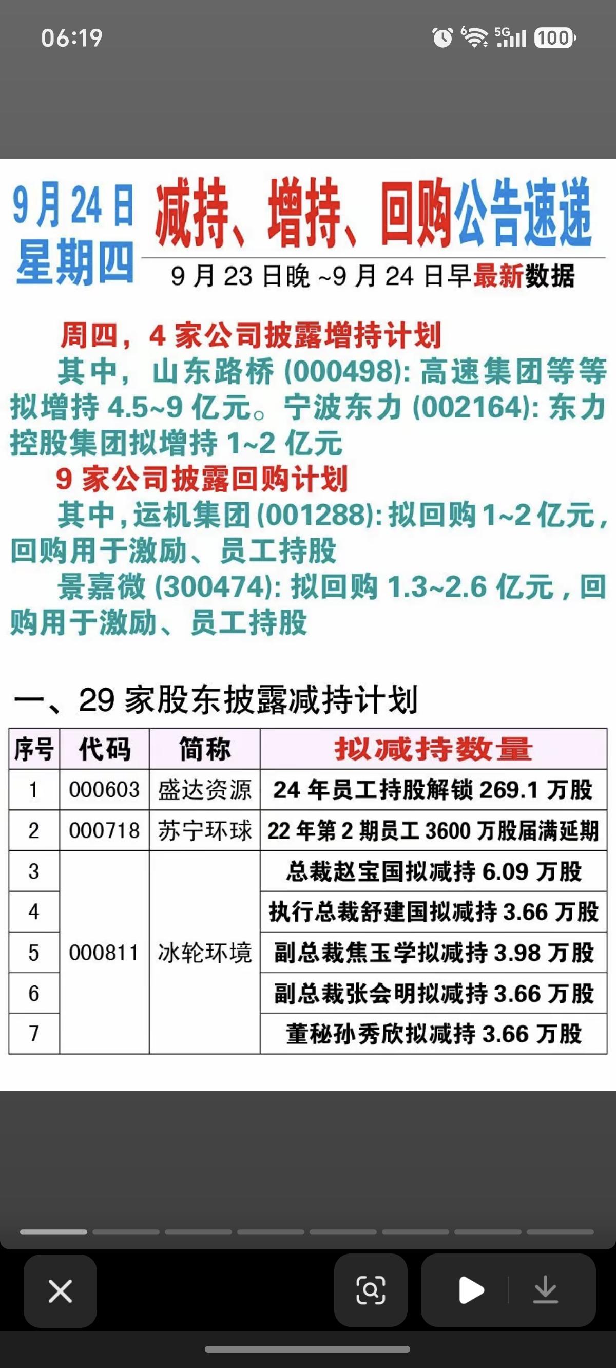 9.24周四  最新：减持、增持、回购公告！
山东路桥、上东高速等大额增持计划！