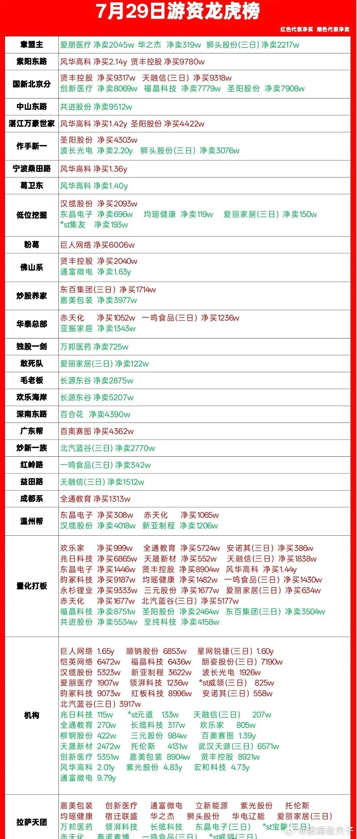 7.29游资龙虎榜复盘｜各路资金动向一目了然今日龙虎榜各路大佬动作分化明显，抱团