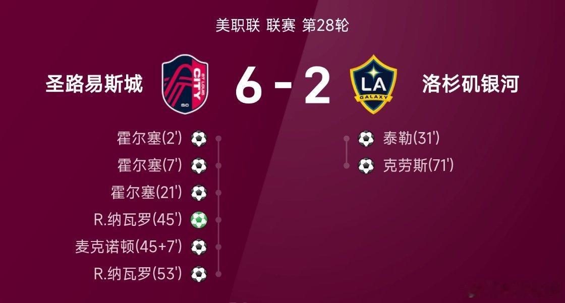 26赛季美职联第28轮，圣路易斯城主场6-2大胜洛杉矶银河！霍尔塞上演帽子戏法，