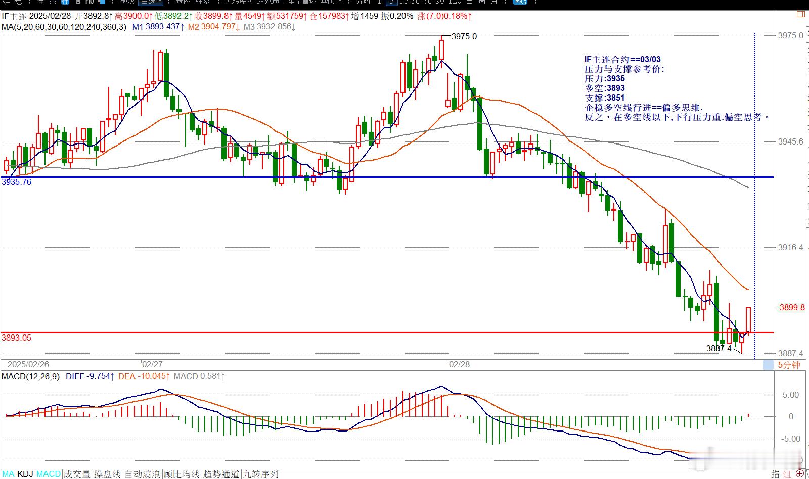 IF主连合约==03/03压力与支撑参考价:压力:3935多空:3893支撑:3