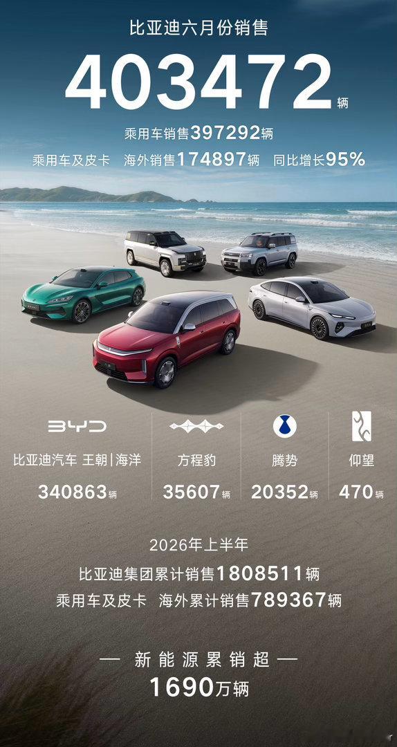 单月销量突破40.3万辆，海外再破纪录，比亚迪进入全球化结构增长周期在国内车市进