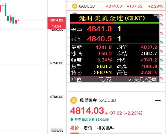 随着美国和伊朗达成停火协议，
外盘金价大幅飙升。

国际金价报价4841美元，