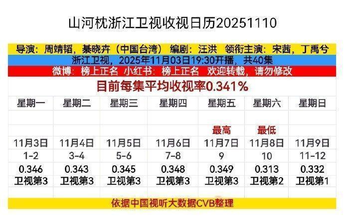 丁禹兮cvb实绩有山河枕卫视收视率第一，卫韫还是太权威了！