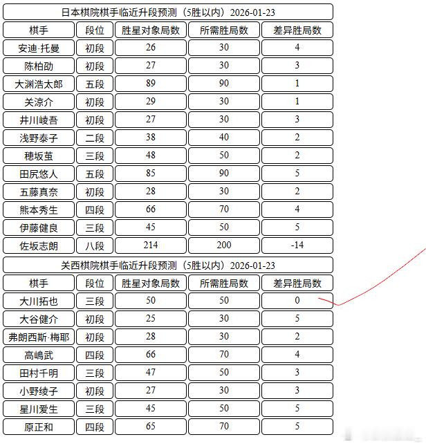 日本棋手临近升段