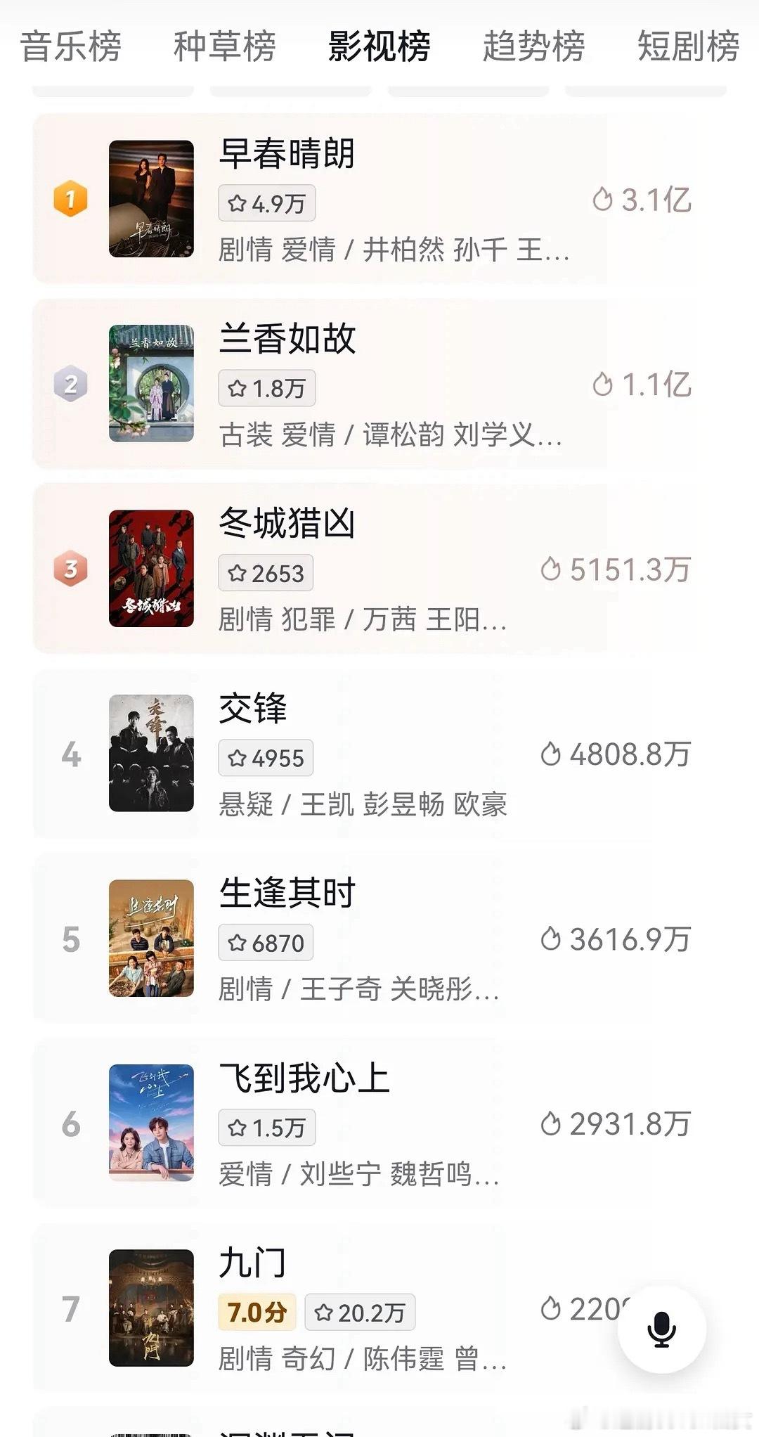 鹅抖真的和好了，在播新剧开始在抖推流了，鹅新剧全部上了抖音剧集热度版… ​​​