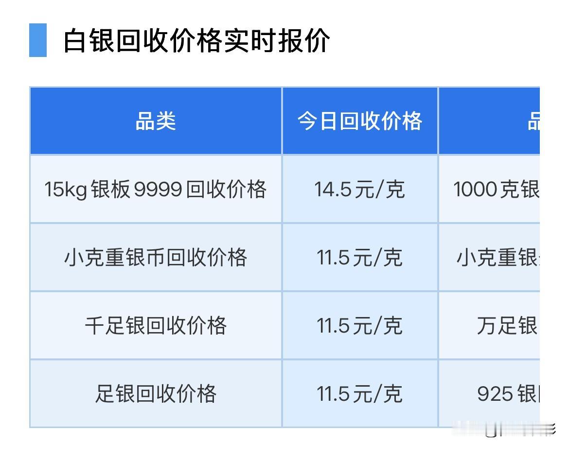 周六！白银回收报价！

2026年9月12日，星期六，农历八月初二。

那么来看