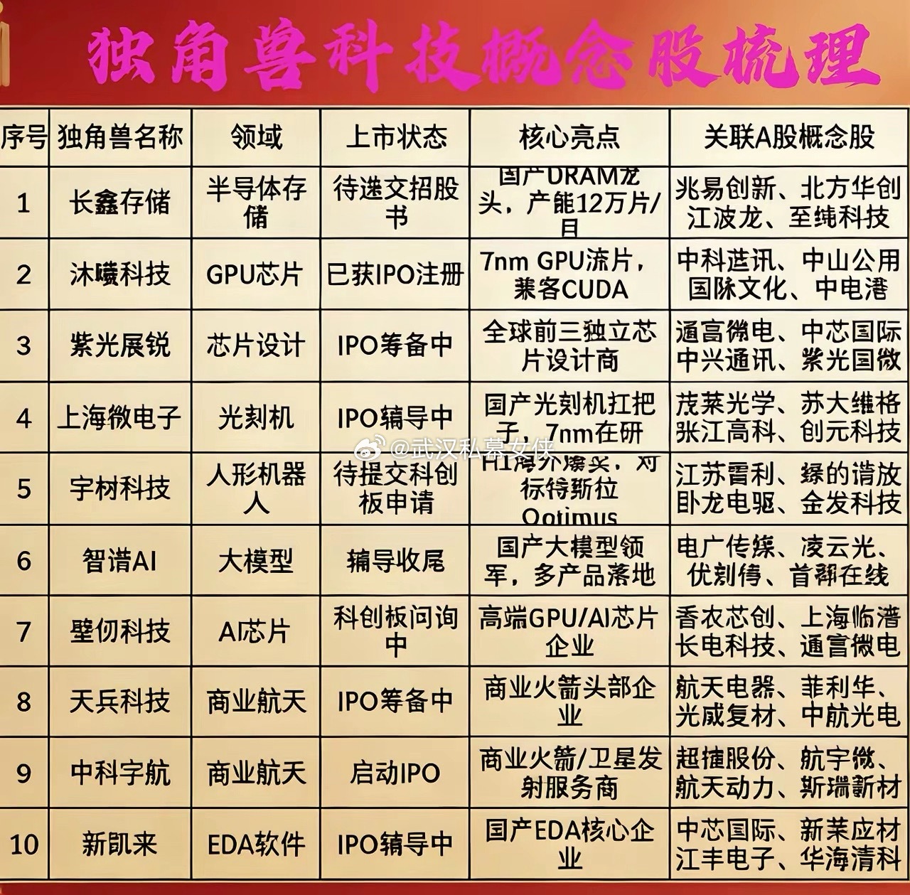 十大科技独角兽及关联概念股一、半导体/芯片领域1. 长鑫存储- 定位：国产DRA