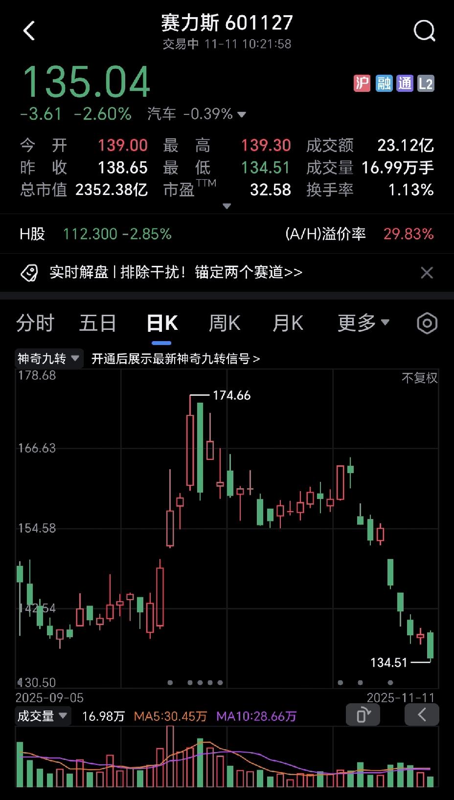 赛力斯感觉被恶意做空了，股价一泻千里，惨不忍睹。
到今天还没有止跌的迹象，现在很