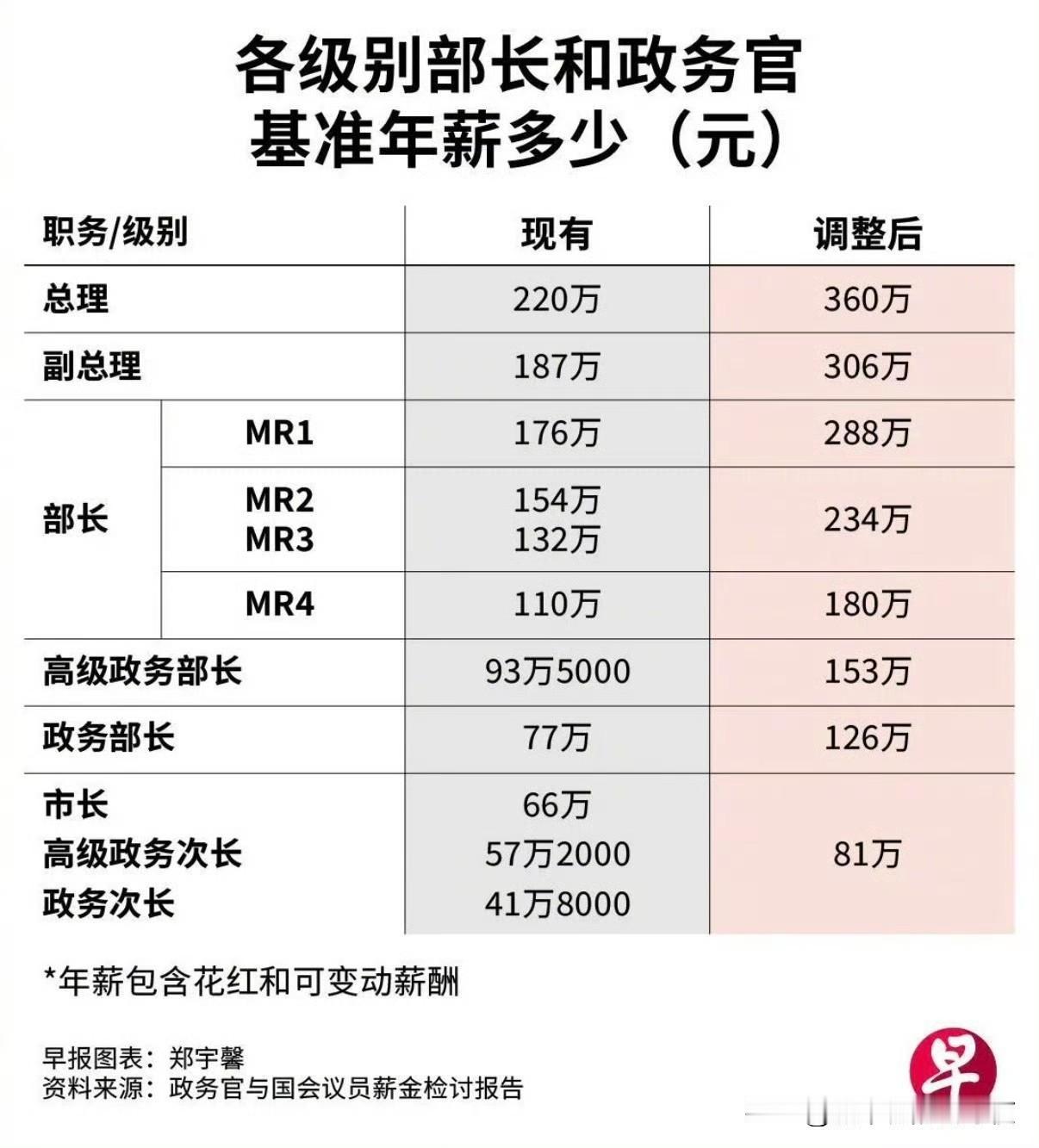 查了一下，新加坡去年人均可支配收入中位数为一年5万新元左右。