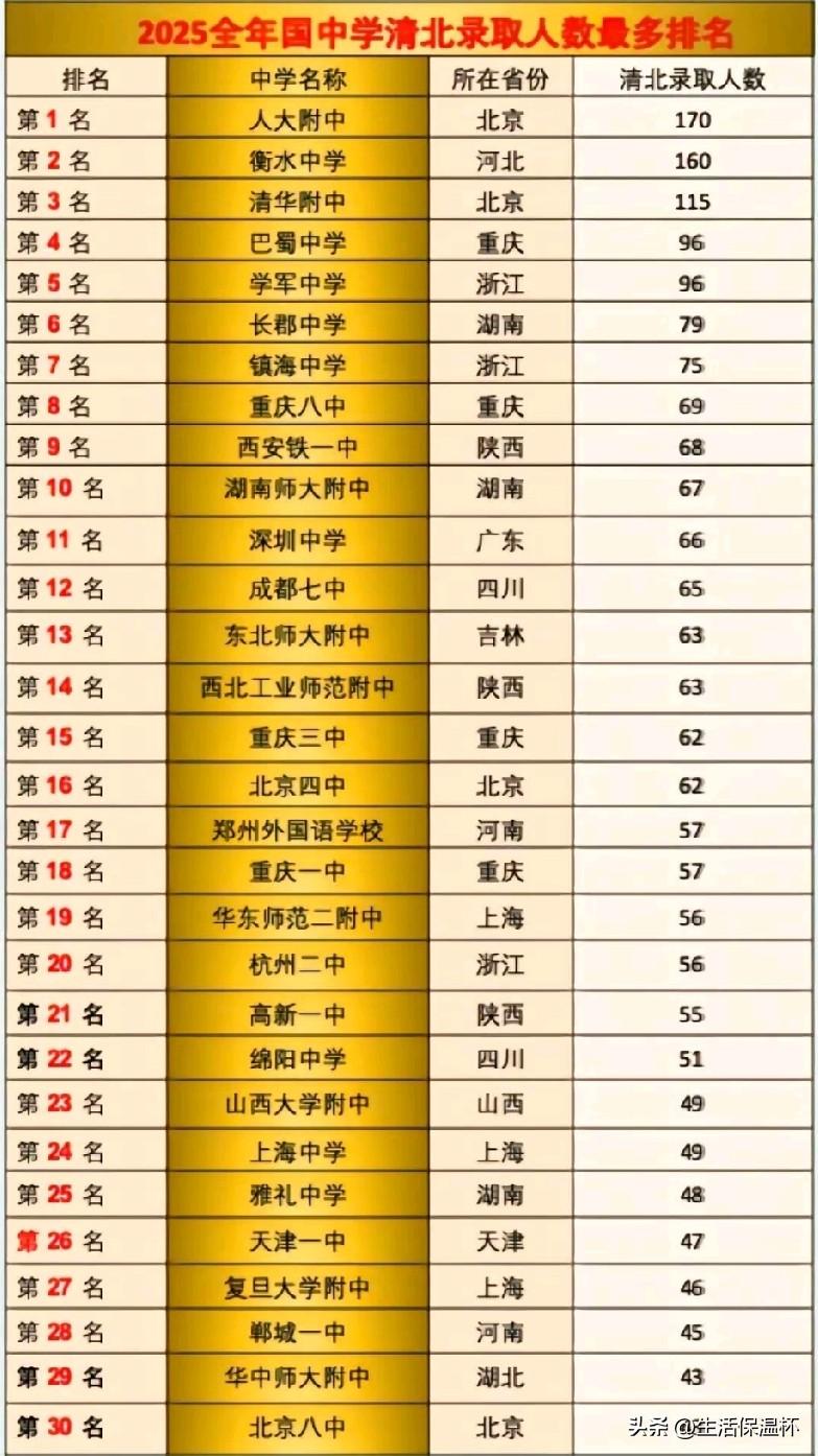 2025全国中学清北录取人数排行榜出炉！人大附中以170人登顶榜单首位，河北衡水