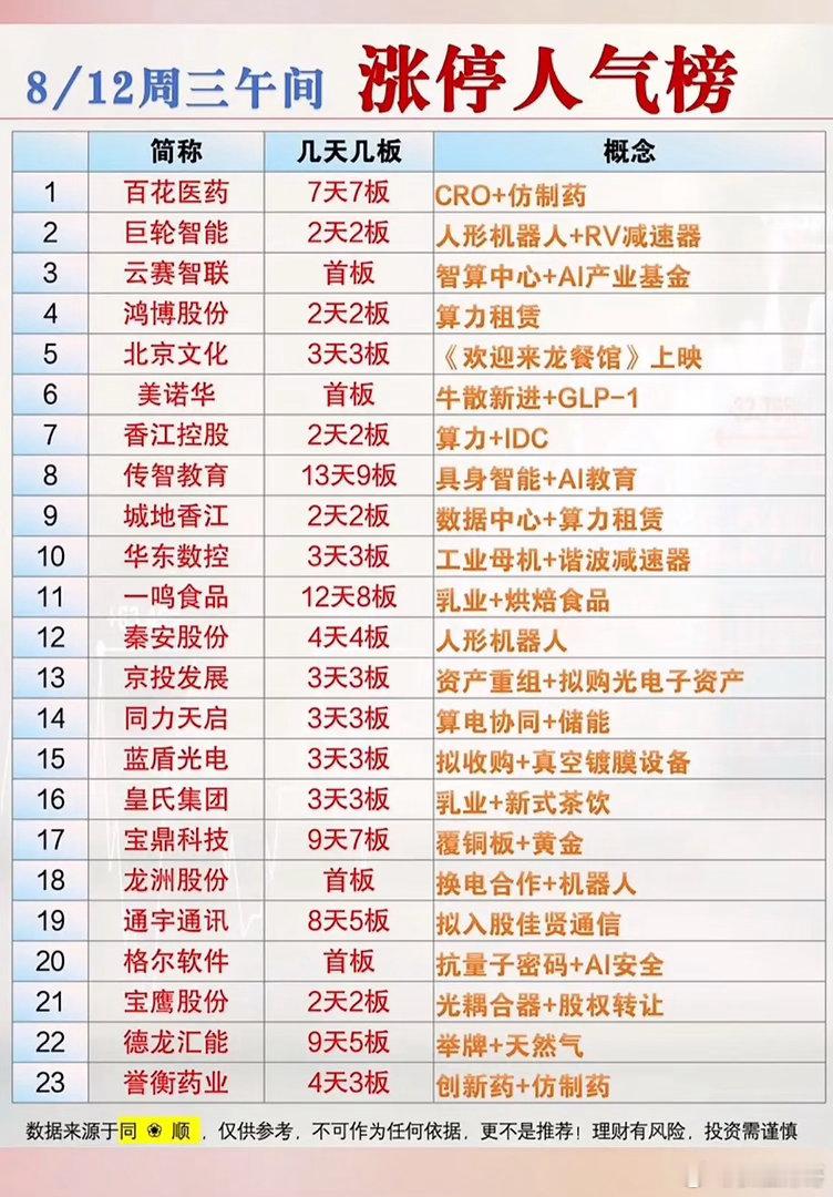8/12午间涨停榜出炉，百花医药7天7板领跑，谁是你心中的今日之星？8/12午间
