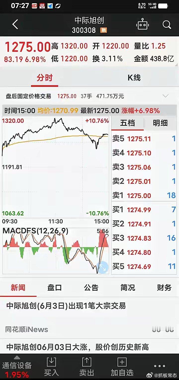 2020年中际旭创的股价是16元，6年后的今天中际旭创的股价是1275元，6年时