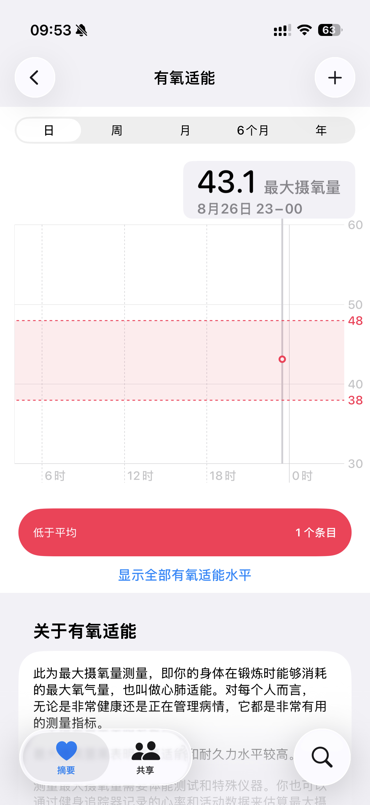 之前一直是骑车昨天突然想试试跑步毕竟一直一个运动容易让身体形成记忆我骑车的数据已