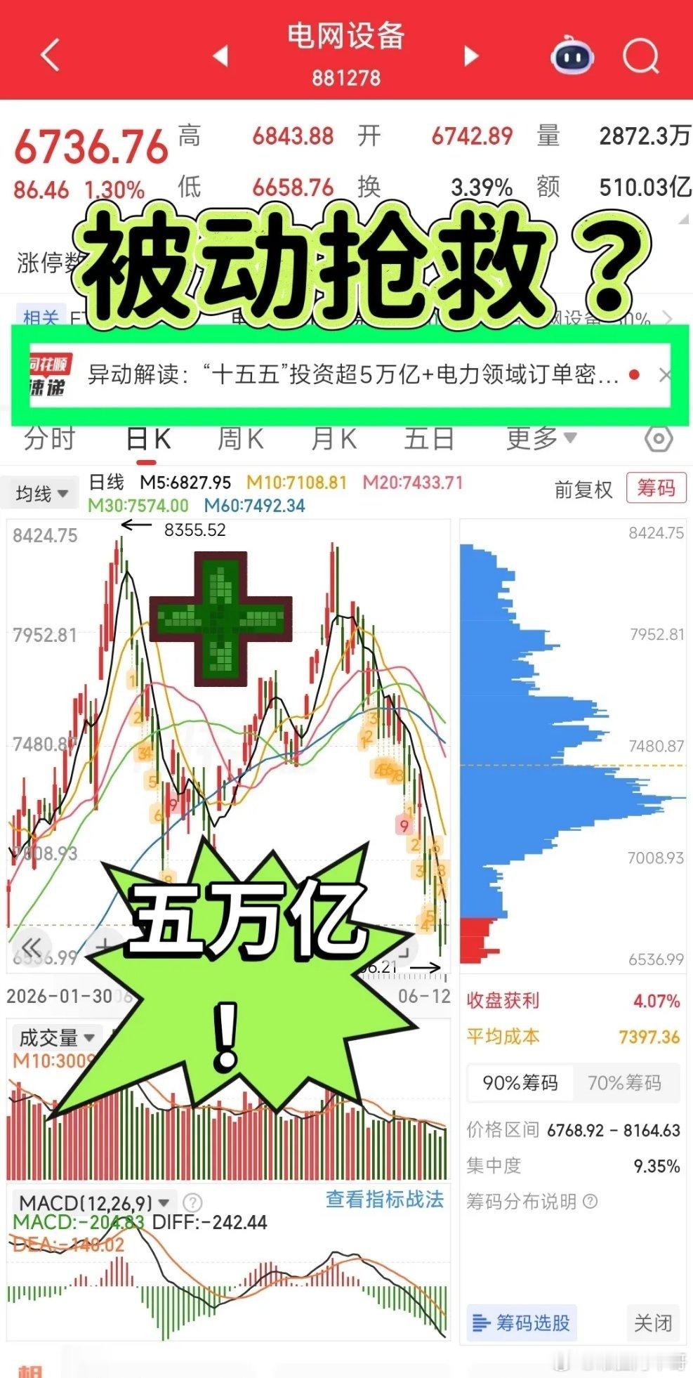 电网设备被动抢救了一把？高开低走，收了根假阴十字星！从5月14日，连续超级大回调