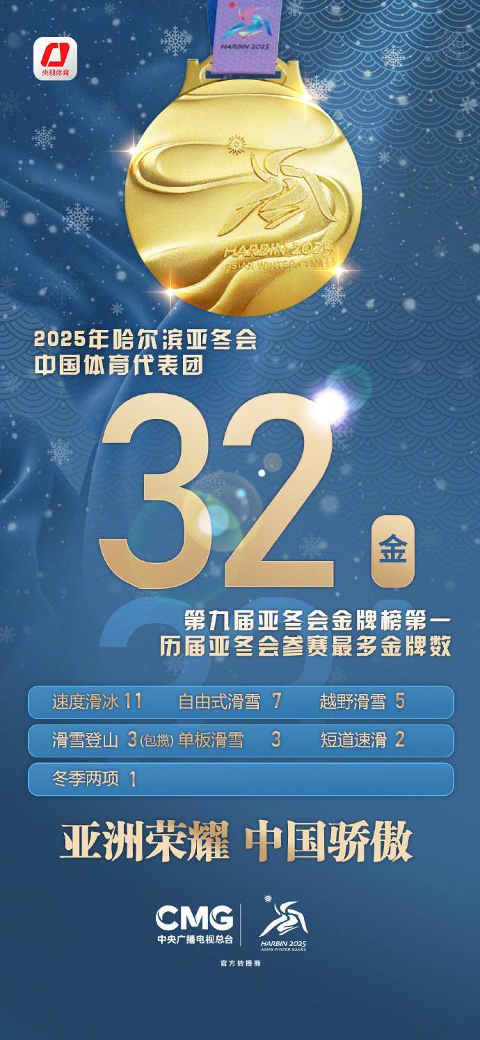 中国队亚冬会历史最佳  第九届哈尔滨亚冬会今晚闭幕，64枚金牌各归其主。中国体育