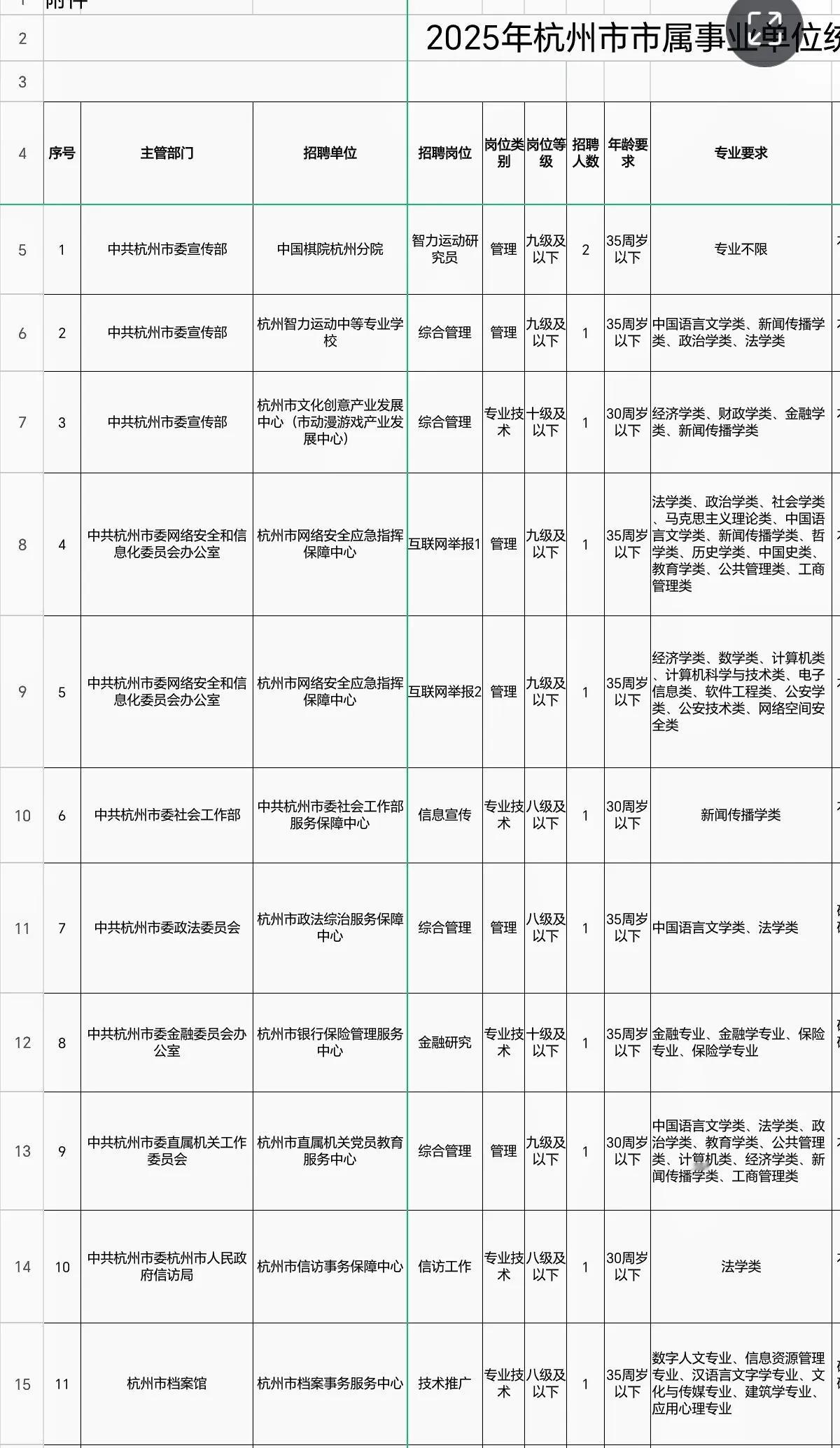 杭州市市属事业单位：
杭州市市属事业单位2025年统一公开招聘，招录人数345人